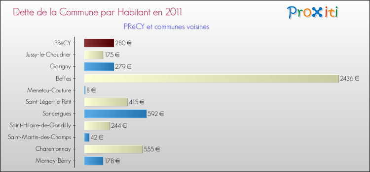 Dette par habitant de la commune en 2011 pour PRéCY et les communes proches Comparaison de la dette par habitant de la commune en 2011 pour PRéCY et les communes voisines