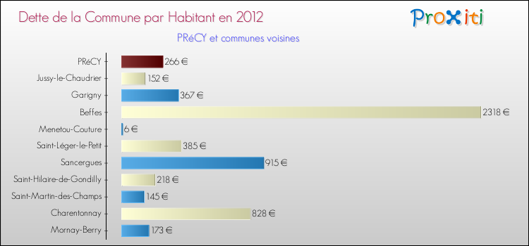 Dette par habitant de la commune en 2012 pour PRéCY et les communes proches Comparaison de la dette par habitant de la commune en 2012 pour PRéCY et les communes voisines