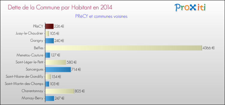Dette par habitant de la commune en 2014 pour PRéCY et les communes proches Comparaison de la dette par habitant de la commune en 2014 pour PRéCY et les communes voisines
