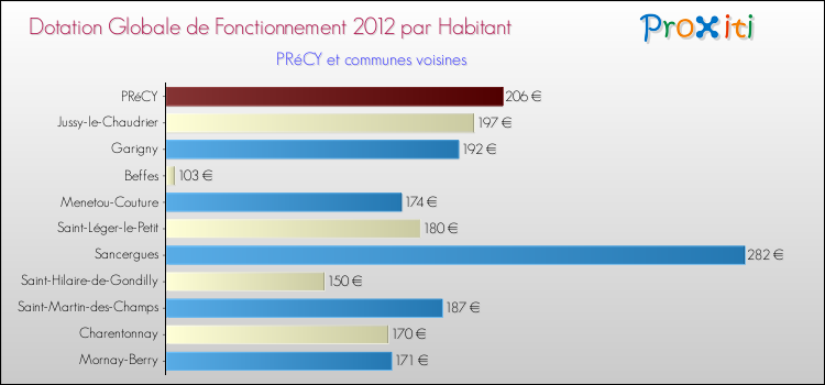 Montant des dotations globales de fonctionnement DGF par Habitant pour PRéCY et les communes proches Comparaison des des dotations globales de fonctionnement DGF par habitant pour PRéCY et les communes voisines