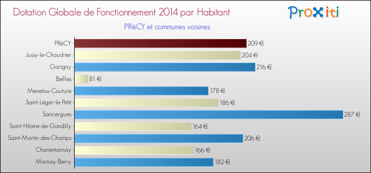 Montant des dotations globales de fonctionnement DGF par Habitant pour PRéCY et les communes proches en 2014. Comparaison des des dotations globales de fonctionnement DGF par habitant pour PRéCY et les communes voisines en 2014.