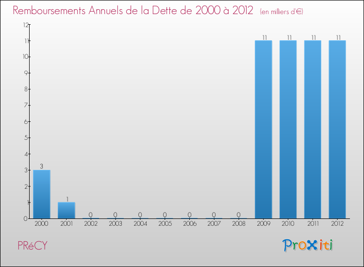 Evolution de l'annuité de la dette pour la commune de PRéCY de 2000 à 2012 Annuités de la dette pour PRéCY de 2000 à 2012