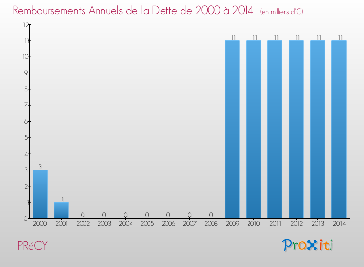 Evolution de l'annuité de la dette pour la commune de PRéCY de 2000 à 2014 Annuités de la dette pour PRéCY de 2000 à 2014