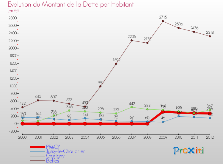 Evolution de la dette par habitant pour la commune de PRéCY et les communes proches de 2000 à 2012 Comparaison de la dette par habitant pour PRéCY et les communes voisines de 2000 à 2012