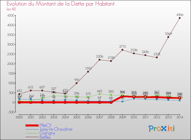 Evolution de la dette par habitant pour la commune de PRéCY et les communes proches de 2000 à 2014 Comparaison de la dette par habitant pour PRéCY et les communes voisines de 2000 à 2014