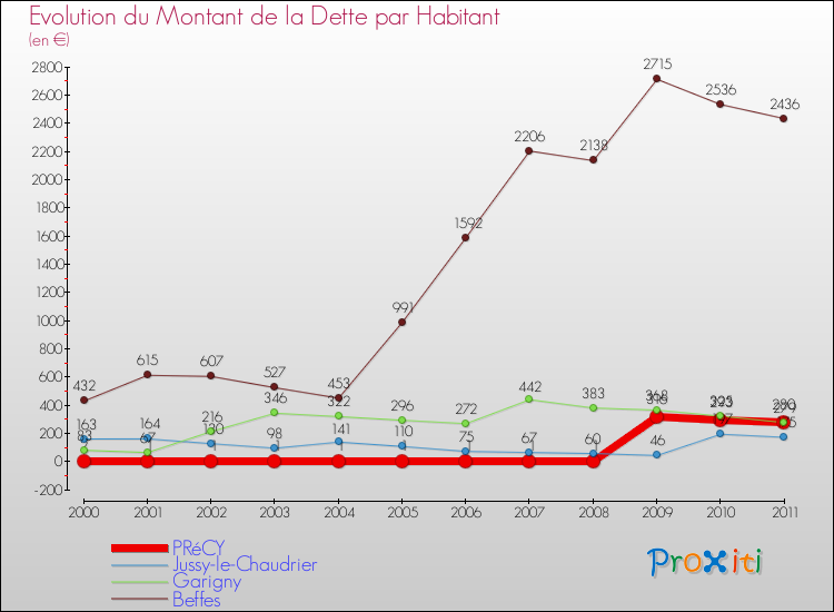 Evolution de la dette par habitant pour la commune de PRéCY et les communes proches Comparaison de la dette par habitant pour PRéCY et les communes voisines