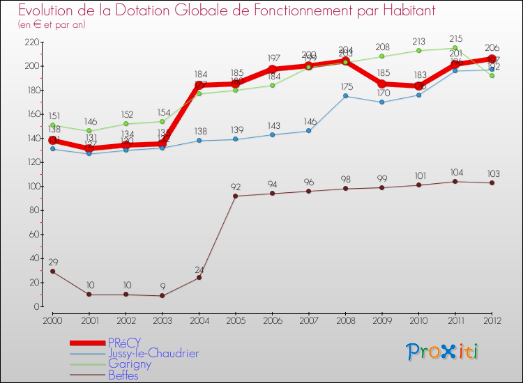 Evolution et montant de la dotation globale de fonctionnement par Habitant pour PRéCY et les communes proches Comparaison des dotations globales de fonctionnement par habitant pour PRéCY et les communes voisines