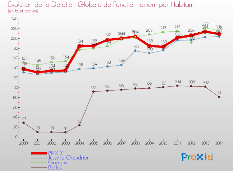 Evolution et montant de la dotation globale de fonctionnement par Habitant pour PRéCY et les communes proches de 2000 à 2014. Comparaison des dotations globales de fonctionnement par habitant pour PRéCY et les communes voisines de 2000 à 2014.