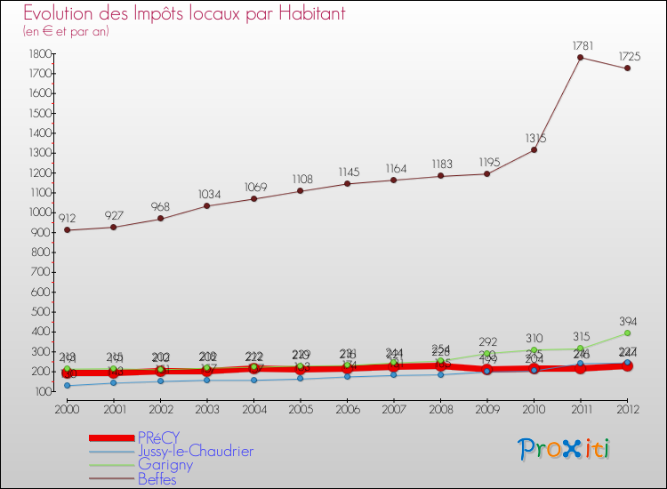Evolution et montant des impôts locaux par Habitant pour PRéCY et les communes proches Comparaison des impôts locaux par habitant pour PRéCY et les communes voisines