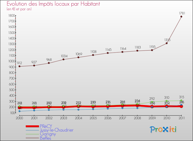 Evolution et montant des impôts locaux par Habitant pour PRéCY et les communes proches Comparaison des impôts locaux par habitant pour PRéCY et les communes voisines
