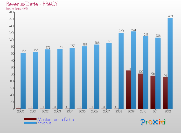 Evolution comparée de la dette et des revenus pour la commune de PRéCY de 2000 à 2012 Comparaison de la dette et des revenus pour PRéCY de 2000 à 2012