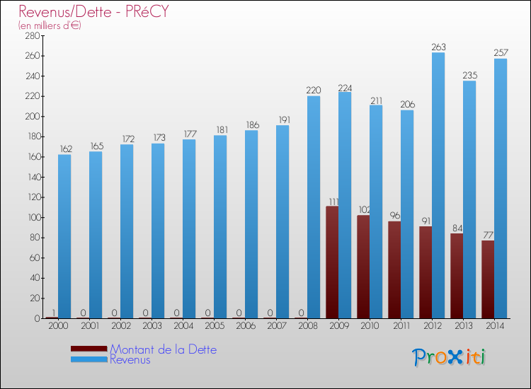 Evolution comparée de la dette et des revenus pour la commune de PRéCY de 2000 à 2014 Comparaison de la dette et des revenus pour PRéCY de 2000 à 2014