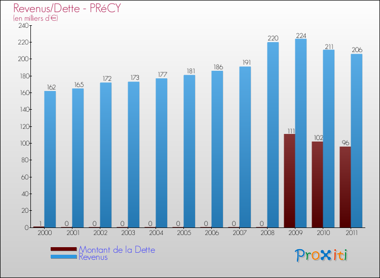 Evolution comparée de la dette et des revenus pour la commune de PRéCY de 2000 à 2011 Comparaison de la dette et des revenus pour PRéCY de 2000 à 2011