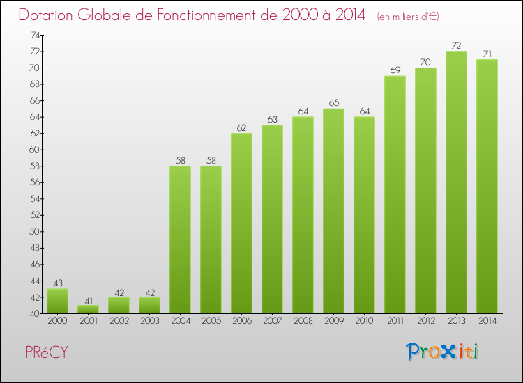 Evolution du montant de la Dotation Globale de Fonctionnement pour la commune de PRéCY de 2000 à 2014 Evolution du montant de la Dotation Globale de Fonctionnement pour PRéCY de 2000 à 2014