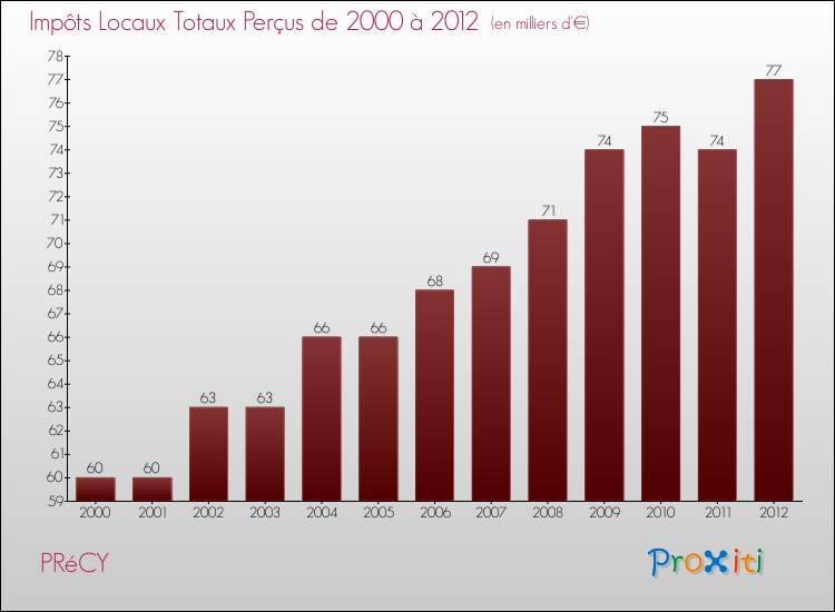 Evolution des Impôts Locaux pour la commune de PRéCY de 2000 à 2012 Evolution des Impôts Locaux pour PRéCY de 2000 à 2012