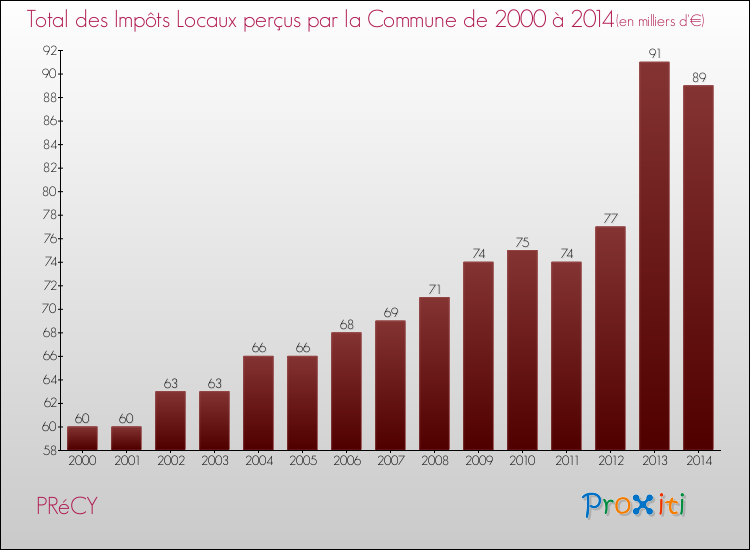 Evolution des Impôts Locaux pour la commune de PRéCY de 2000 à 2014 Evolution des Impôts Locaux pour PRéCY de 2000 à 2014