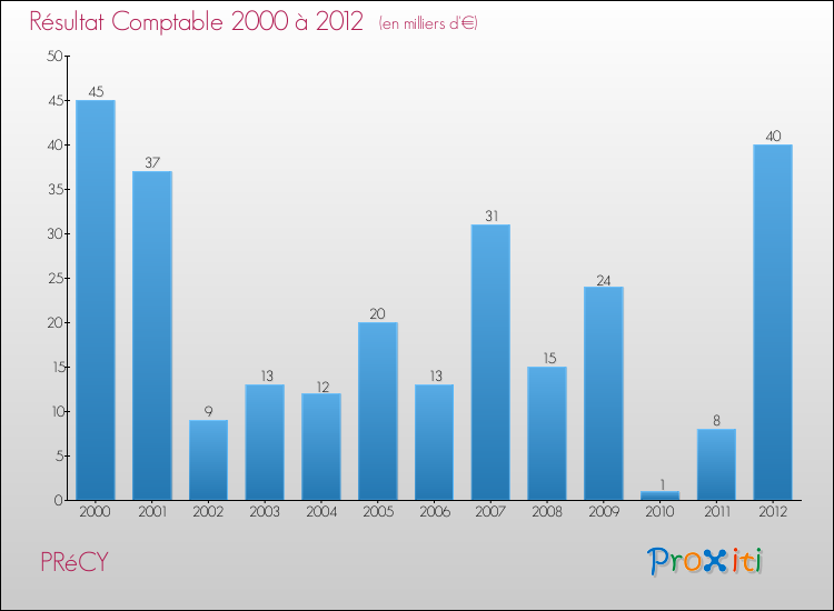Evolution du résultat comptable pour la commune de PRéCY de 2000 à 2012 Evolution du résultat comptable pour PRéCY de 2000 à 2012