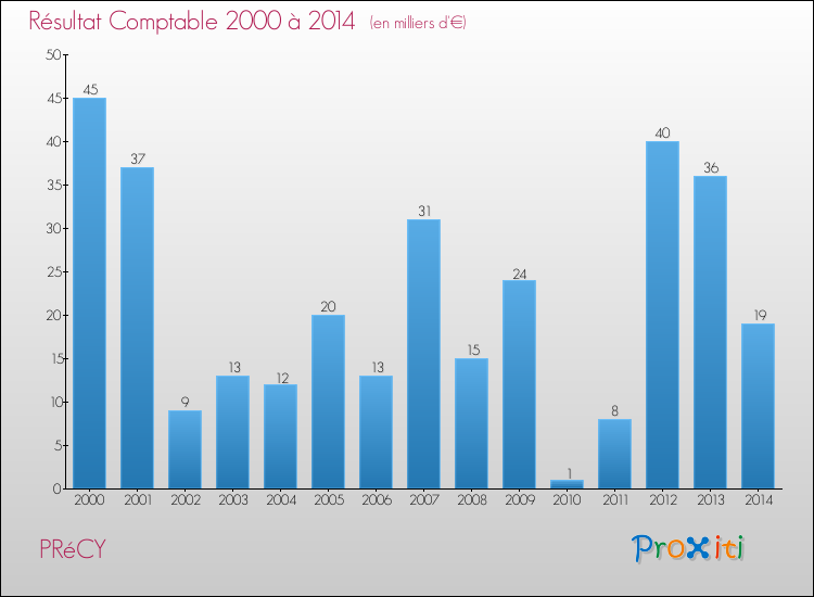 Evolution du résultat comptable pour la commune de PRéCY de 2000 à 2014 Evolution du résultat comptable pour PRéCY de 2000 à 2014