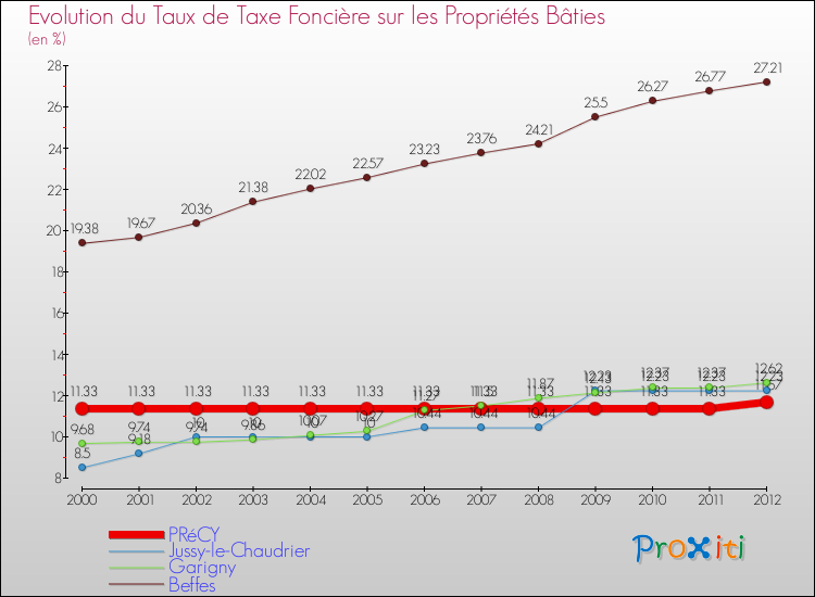 Evolution du taux de la taxe foncière sur le bati pour PRéCY et les communes proches de 2000 à 2012 Comparaison des taux de taxe foncière sur le bati pour PRéCY et les communes voisines de 2000 à 2012