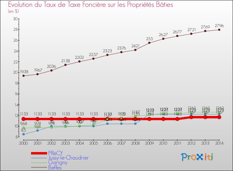 Evolution du taux de la taxe foncière sur le bati pour PRéCY et les communes proches de 2000 à 2014 Comparaison des taux de taxe foncière sur le bati pour PRéCY et les communes voisines de 2000 à 2014