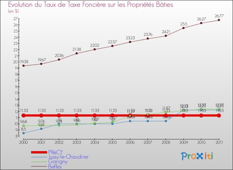 Evolution du taux de la taxe foncière sur le bati pour PRéCY et les communes proches Comparaison des taux de taxe foncière sur le bati pour PRéCY et les communes voisines
