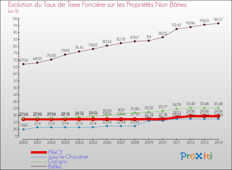 Evolution du taux de la taxe foncière sur les immeubles et terrains non batis pour PRéCY et les communes proches de 2000 à 2014 Comparaison des taux de la taxe foncière sur les immeubles et terrains non batis pour PRéCY et les communes voisines de 2000 à 2014