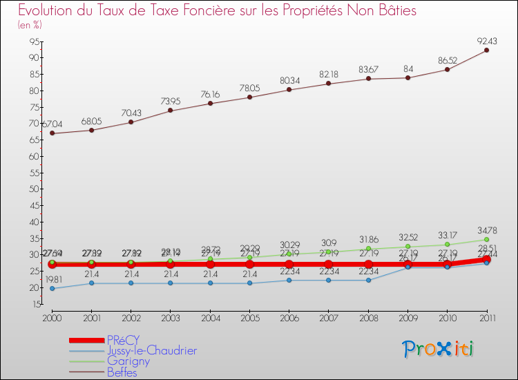 Evolution du taux de la taxe foncière sur les immeubles et terrains non batis pour PRéCY et les communes proches Comparaison des taux de la taxe foncière sur les immeubles et terrains non batis pour PRéCY et les communes voisines