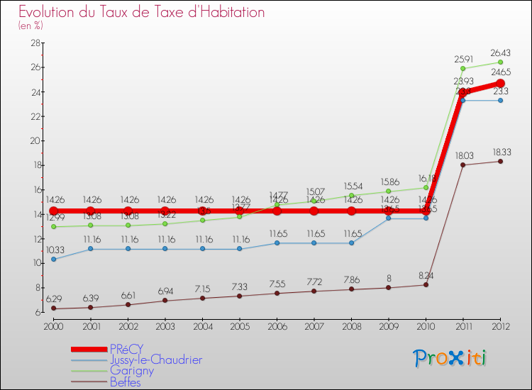 Evolution du taux de la taxe d'habitation pour PRéCY et les communes proches Comparaison des taux de la taxe d'habitation pour PRéCY et les communes voisines