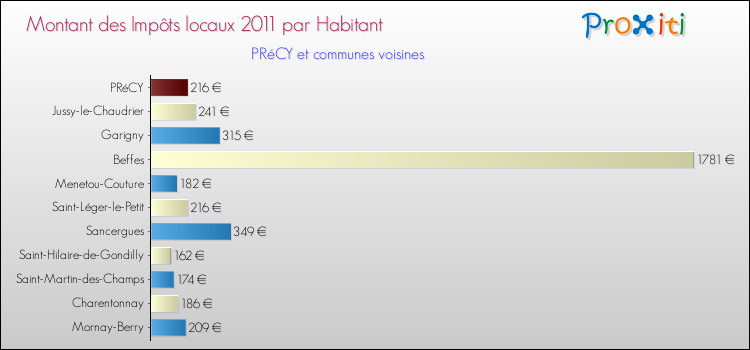 Montant des impôts locaux par Habitant pour PRéCY et les communes proches Comparaison des impôts locaux par habitant pour PRéCY et les communes voisines