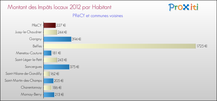 Montant des impôts locaux par Habitant pour PRéCY et les communes proches Comparaison des impôts locaux par habitant pour PRéCY et les communes voisines