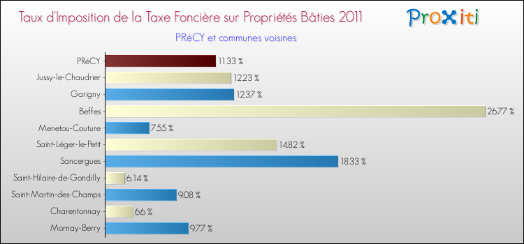 Taux d'imposition de la taxe foncière sur le bati 2011 pour PRéCY et les communes proches Comparaison des taux d'imposition de la taxe foncière sur le bati 2011 pour PRéCY et les communes voisines
