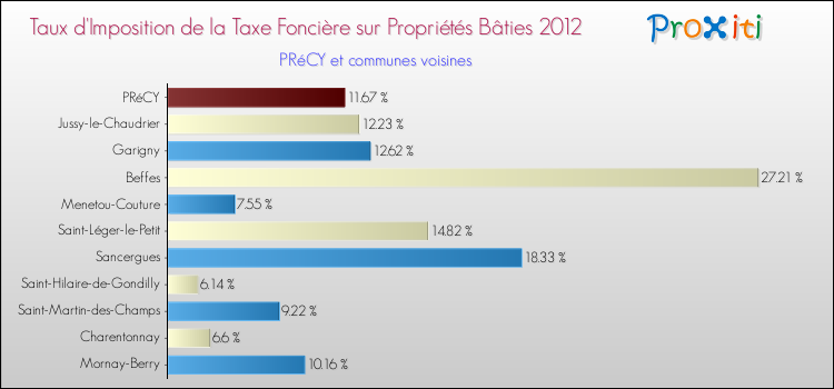 Taux d'imposition de la taxe foncière sur le bati 2012 pour PRéCY et les communes proches Comparaison des taux d'imposition de la taxe foncière sur le bati 2012 pour PRéCY et les communes voisines