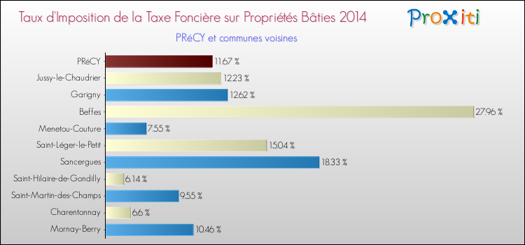 Taux d'imposition de la taxe foncière sur le bati 2014 pour PRéCY et les communes proches Comparaison des taux d'imposition de la taxe foncière sur le bati 2014 pour PRéCY et les communes voisines