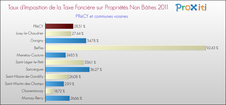 Taux d'imposition de la taxe foncière sur les immeubles et terrains non batis 2011 pour PRéCY et les communes proches Comparaison des taux d'imposition de la taxe foncière sur les immeubles et terrains non batis 2011 pour PRéCY et les communes voisines