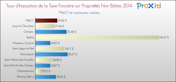 Taux d'imposition de la taxe foncière sur les immeubles et terrains non batis 2014 pour PRéCY et les communes proches Comparaison des taux d'imposition de la taxe foncière sur les immeubles et terrains non batis 2014 pour PRéCY et les communes voisines
