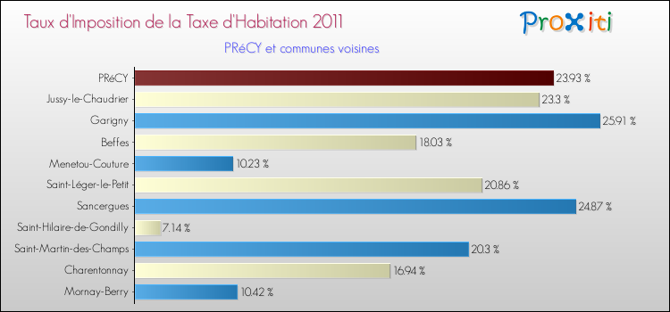 Taux d'imposition de la taxe d'habitation 2011 pour PRéCY et les communes proches Comparaison des taux d'imposition de la taxe d'habitation 2011 pour PRéCY et les communes voisines