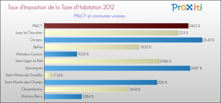 Taux d'imposition de la taxe d'habitation 2012 pour PRéCY et les communes proches Comparaison des taux d'imposition de la taxe d'habitation 2012 pour PRéCY et les communes voisines