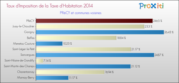 Taux d'imposition de la taxe d'habitation 2014 pour PRéCY et les communes proches Comparaison des taux d'imposition de la taxe d'habitation 2014 pour PRéCY et les communes voisines