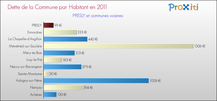 Dette par habitant de la commune en 2011 pour PRESLY et les communes proches Comparaison de la dette par habitant de la commune en 2011 pour PRESLY et les communes voisines