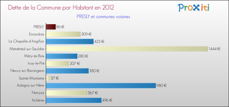 Dette par habitant de la commune en 2012 pour PRESLY et les communes proches Comparaison de la dette par habitant de la commune en 2012 pour PRESLY et les communes voisines