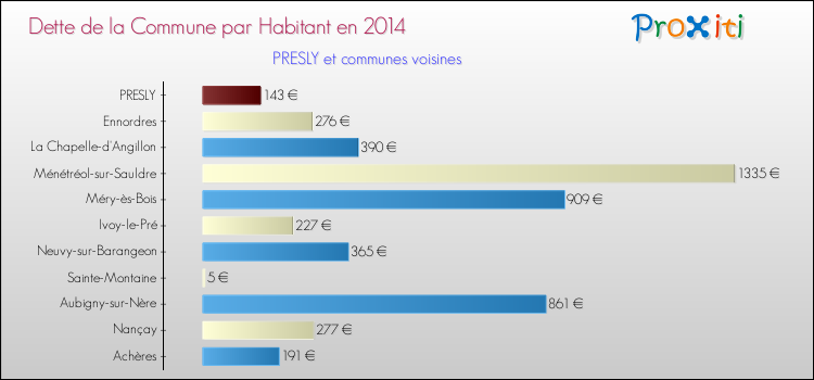 Dette par habitant de la commune en 2014 pour PRESLY et les communes proches Comparaison de la dette par habitant de la commune en 2014 pour PRESLY et les communes voisines