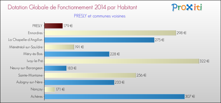 Montant des dotations globales de fonctionnement DGF par Habitant pour PRESLY et les communes proches en 2014. Comparaison des des dotations globales de fonctionnement DGF par habitant pour PRESLY et les communes voisines en 2014.