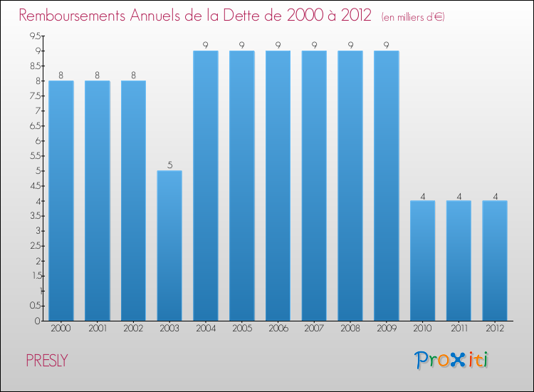 Evolution de l'annuité de la dette pour la commune de PRESLY de 2000 à 2012 Annuités de la dette pour PRESLY de 2000 à 2012