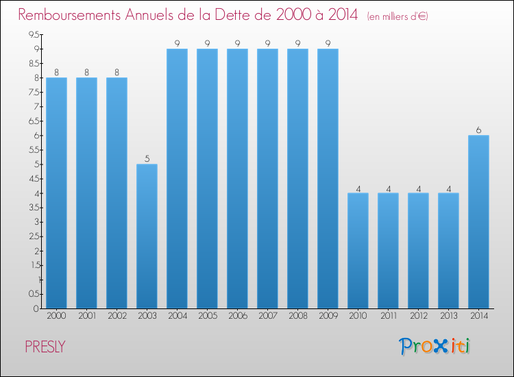 Evolution de l'annuité de la dette pour la commune de PRESLY de 2000 à 2014 Annuités de la dette pour PRESLY de 2000 à 2014