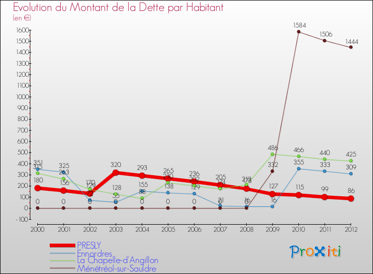 Evolution de la dette par habitant pour la commune de PRESLY et les communes proches de 2000 à 2012 Comparaison de la dette par habitant pour PRESLY et les communes voisines de 2000 à 2012