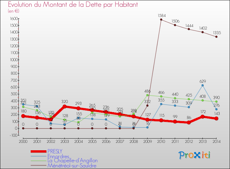 Evolution de la dette par habitant pour la commune de PRESLY et les communes proches de 2000 à 2014 Comparaison de la dette par habitant pour PRESLY et les communes voisines de 2000 à 2014