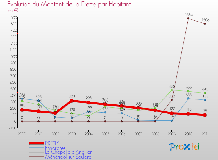 Evolution de la dette par habitant pour la commune de PRESLY et les communes proches Comparaison de la dette par habitant pour PRESLY et les communes voisines