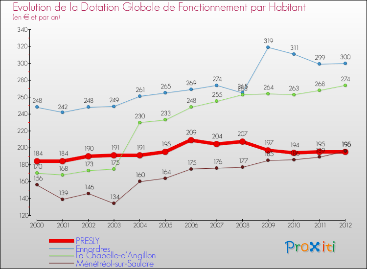 Evolution et montant de la dotation globale de fonctionnement par Habitant pour PRESLY et les communes proches Comparaison des dotations globales de fonctionnement par habitant pour PRESLY et les communes voisines