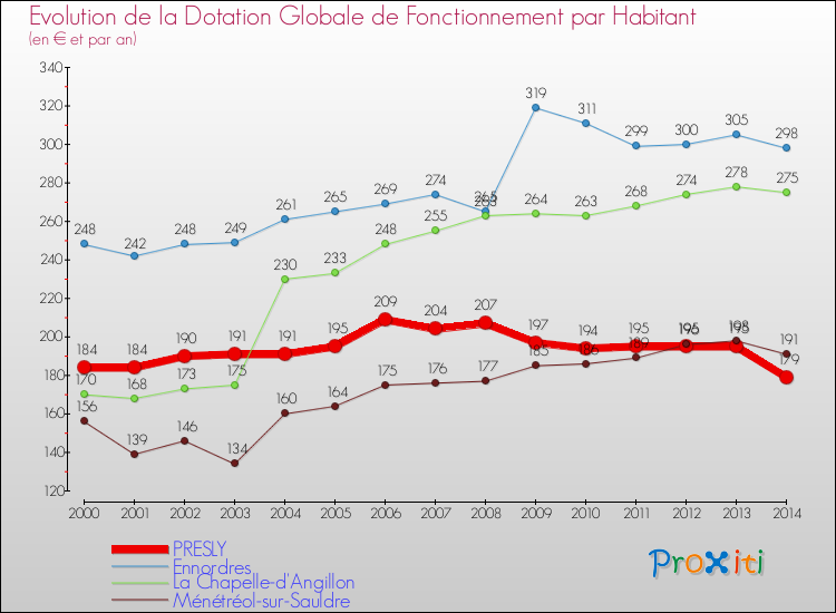 Evolution et montant de la dotation globale de fonctionnement par Habitant pour PRESLY et les communes proches de 2000 à 2014. Comparaison des dotations globales de fonctionnement par habitant pour PRESLY et les communes voisines de 2000 à 2014.