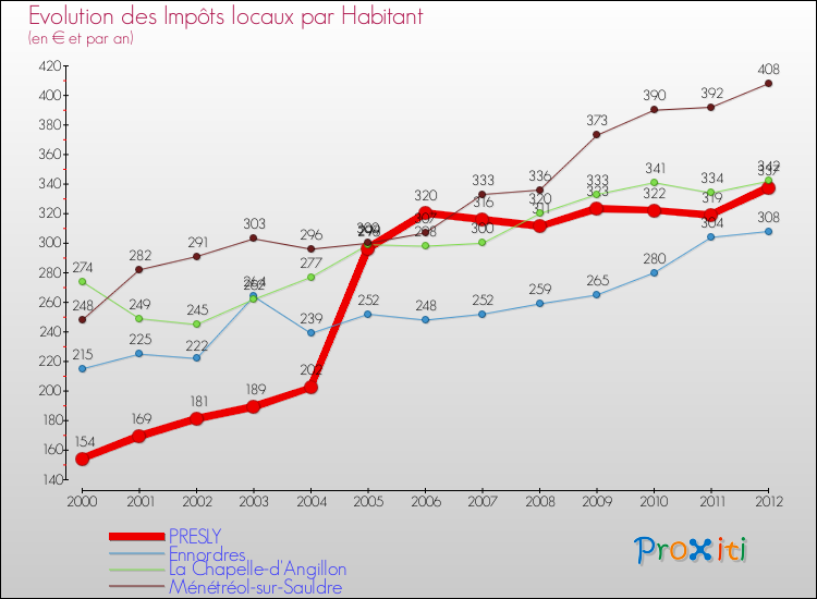 Evolution et montant des impôts locaux par Habitant pour PRESLY et les communes proches Comparaison des impôts locaux par habitant pour PRESLY et les communes voisines
